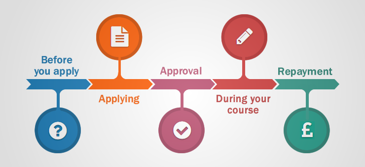 An infographic displaying five stages of the student finance journey. These are 1. Before you apply 2. Applying 3. Approval 4. During your course 5. Repayment